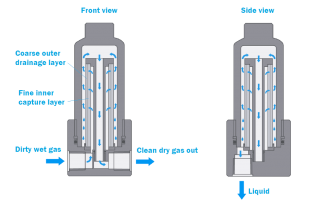 Coalescing - SV Housings